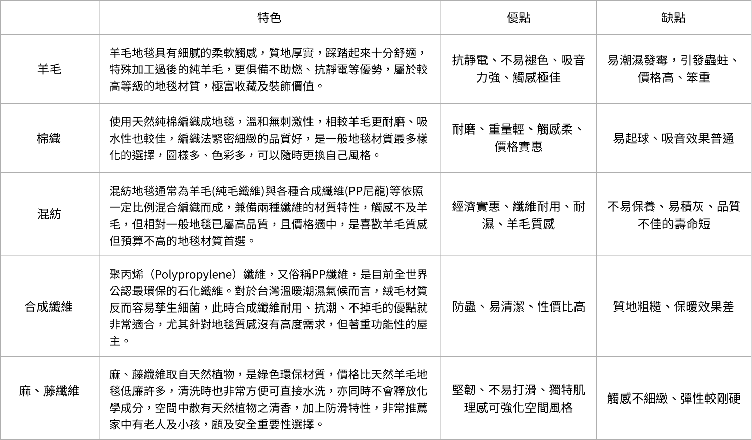 常見的地毯材質有羊毛、棉織、混紡、合成纖維、麻、藤纖維